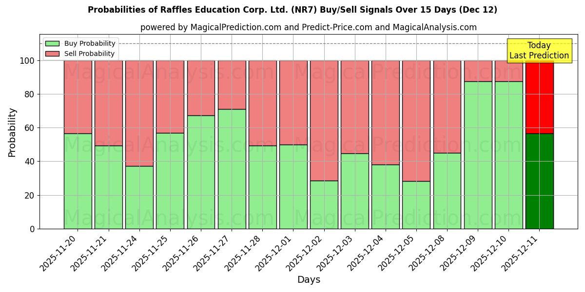 Probabilities of Raffles Education Corp. Ltd. (NR7) Buy/Sell Signals Using Several AI Models Over 5 Days (12 Dec) 