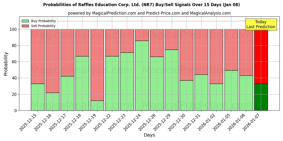 Probabilities of Raffles Education Corp. Ltd. (NR7) Buy/Sell Signals Using Several AI Models Over 5 Days (08 Jan) 