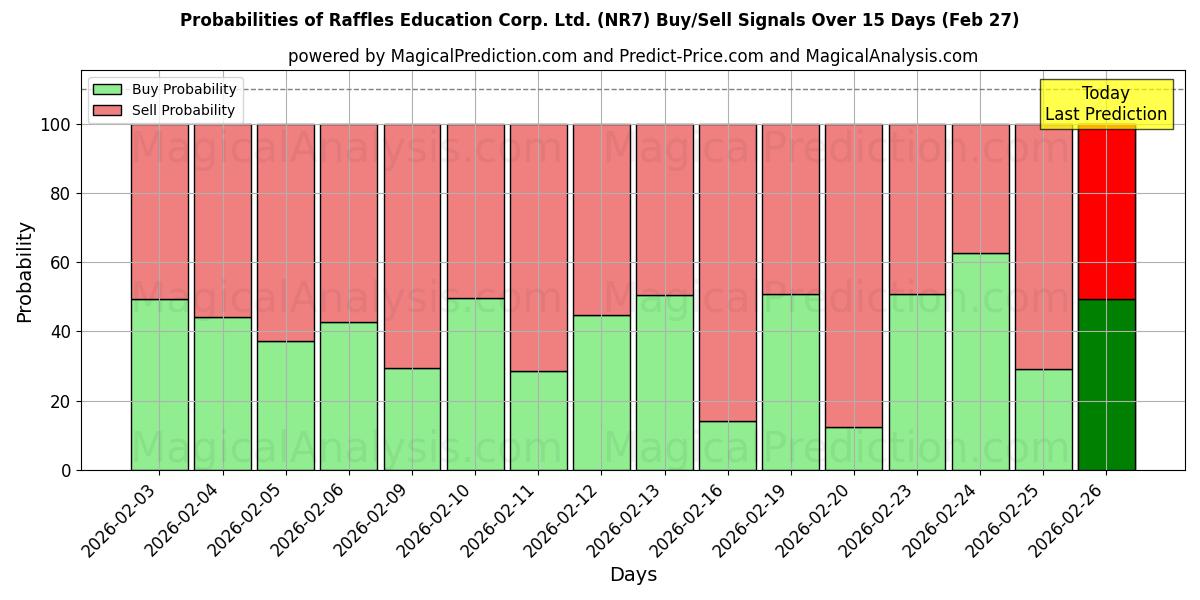 Probabilities of Raffles Education Corp. Ltd. (NR7) Buy/Sell Signals Using Several AI Models Over 5 Days (27 Feb) 