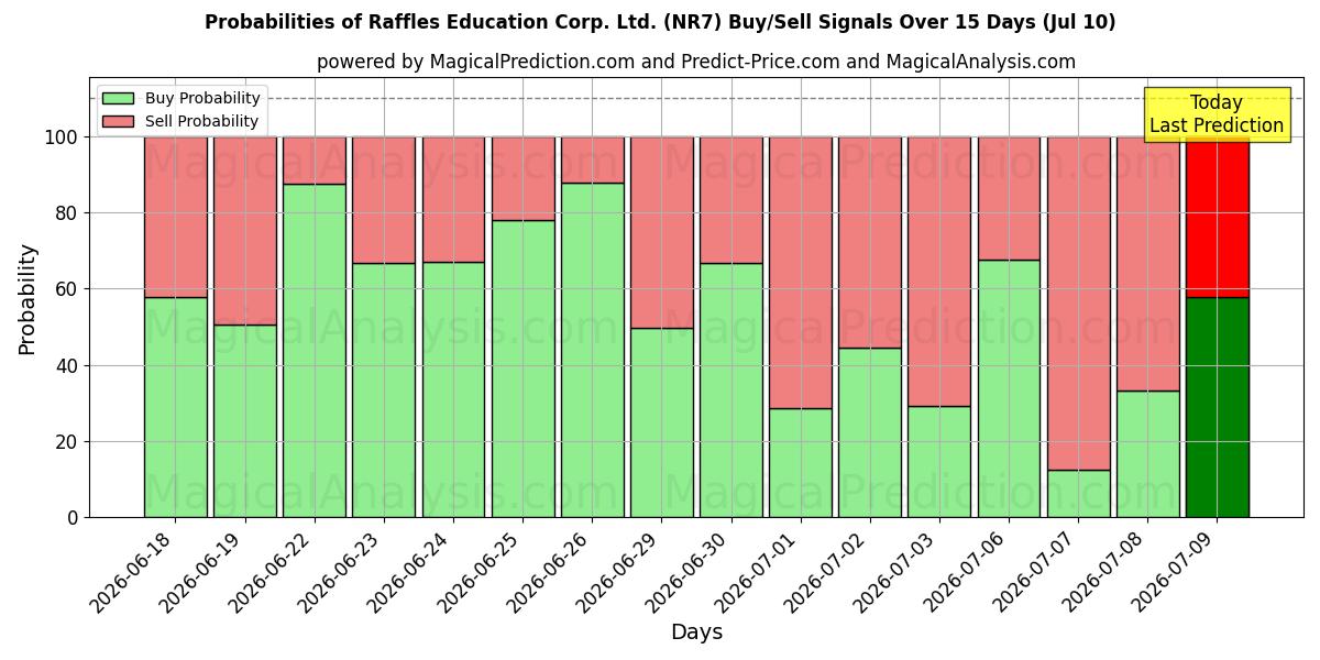 Probabilities of Raffles Education Corp. Ltd. (NR7) Buy/Sell Signals Using Several AI Models Over 5 Days (10 Jul) 