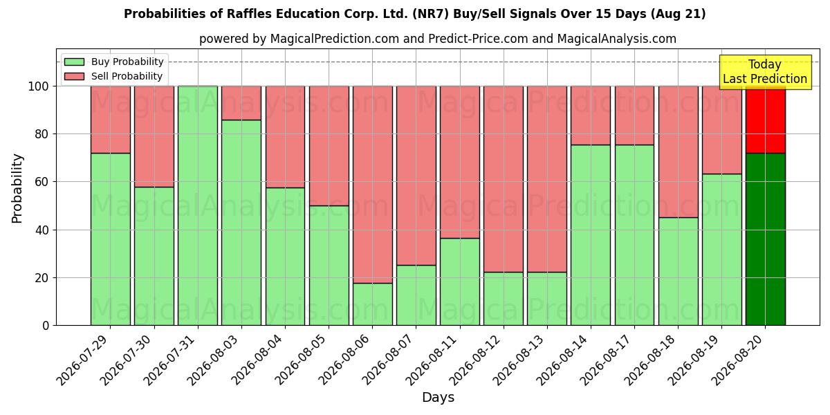 Probabilities of Raffles Education Corp. Ltd. (NR7) Buy/Sell Signals Using Several AI Models Over 5 Days (21 Aug) 