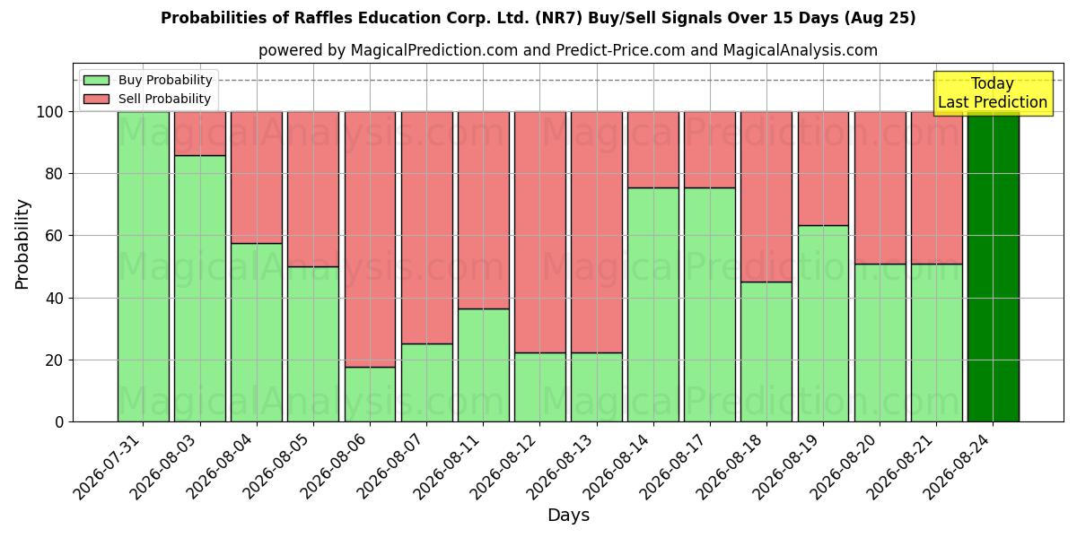 Probabilities of Raffles Education Corp. Ltd. (NR7) Buy/Sell Signals Using Several AI Models Over 5 Days (25 Aug) 