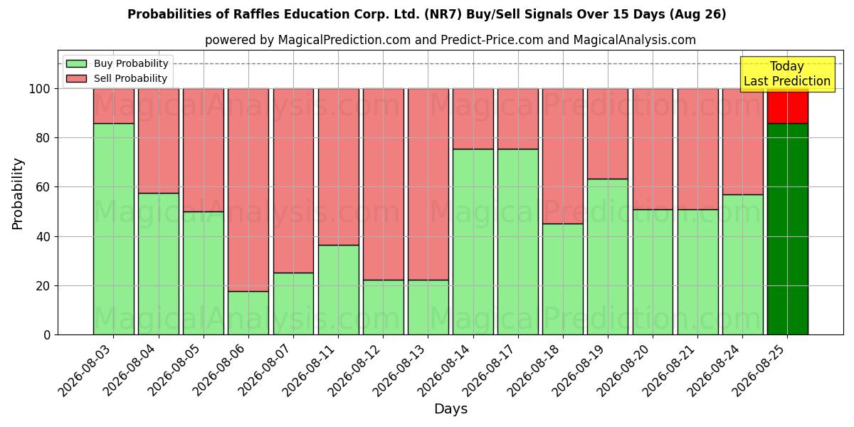 Probabilities of Raffles Education Corp. Ltd. (NR7) Buy/Sell Signals Using Several AI Models Over 5 Days (26 Aug) 