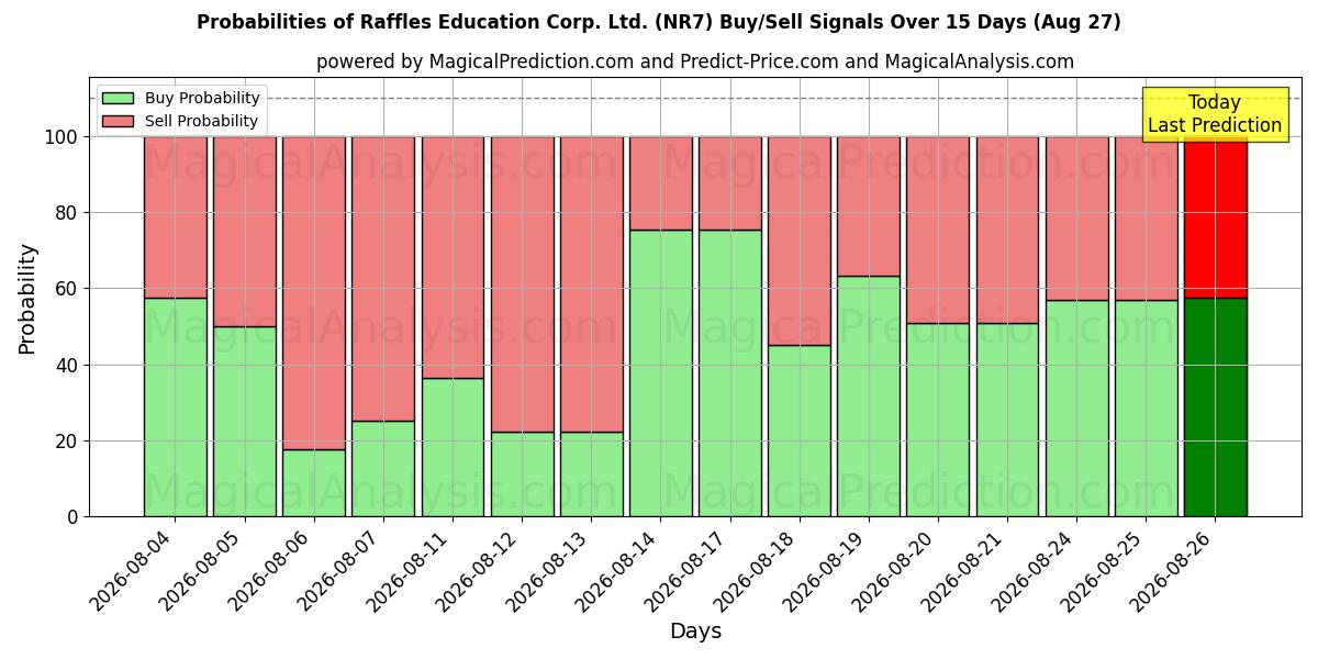 Probabilities of Raffles Education Corp. Ltd. (NR7) Buy/Sell Signals Using Several AI Models Over 5 Days (27 Aug) 