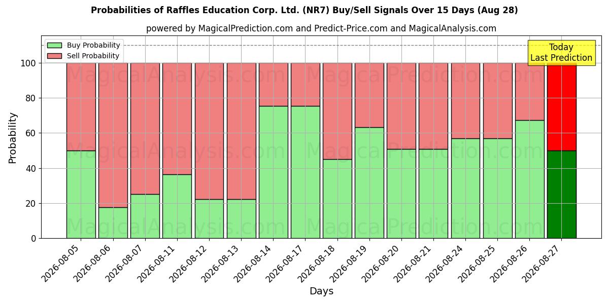 Probabilities of Raffles Education Corp. Ltd. (NR7) Buy/Sell Signals Using Several AI Models Over 5 Days (28 Aug) 