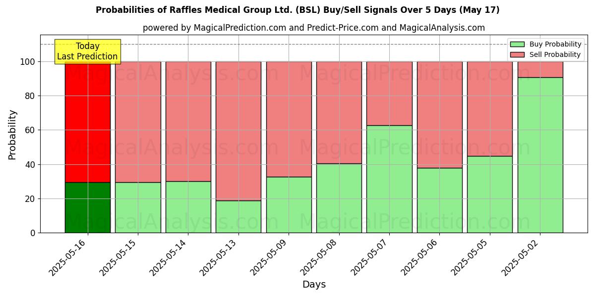 Probabilities of Raffles Medical Group Ltd. (BSL) Buy/Sell Signals Using Several AI Models Over 5 Days (17 May) 