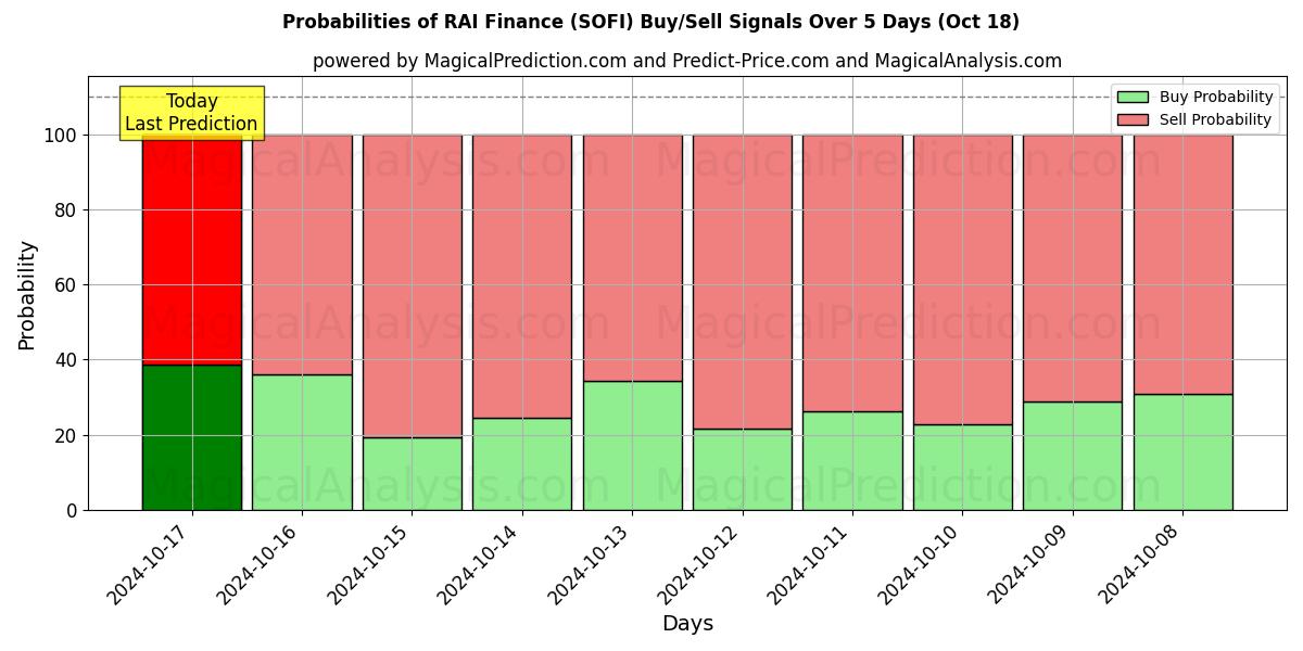 Probabilities of RAI Finans (SOFI) Buy/Sell Signals Using Several AI Models Over 5 Days (18 Oct) 