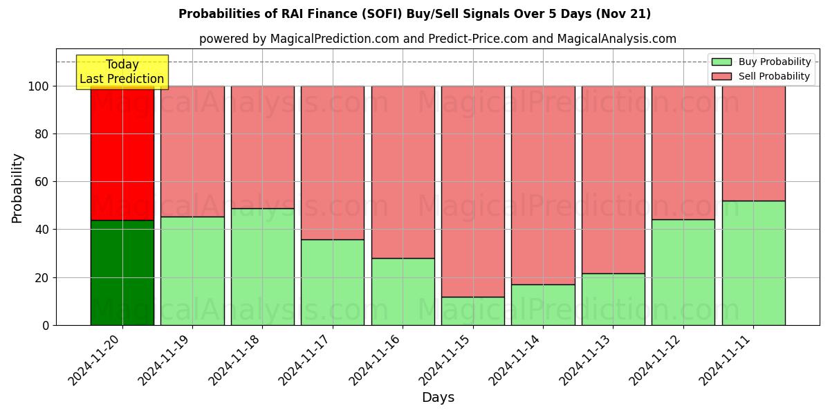 Probabilities of RAI Finance (SOFI) Buy/Sell Signals Using Several AI Models Over 5 Days (21 Nov) 