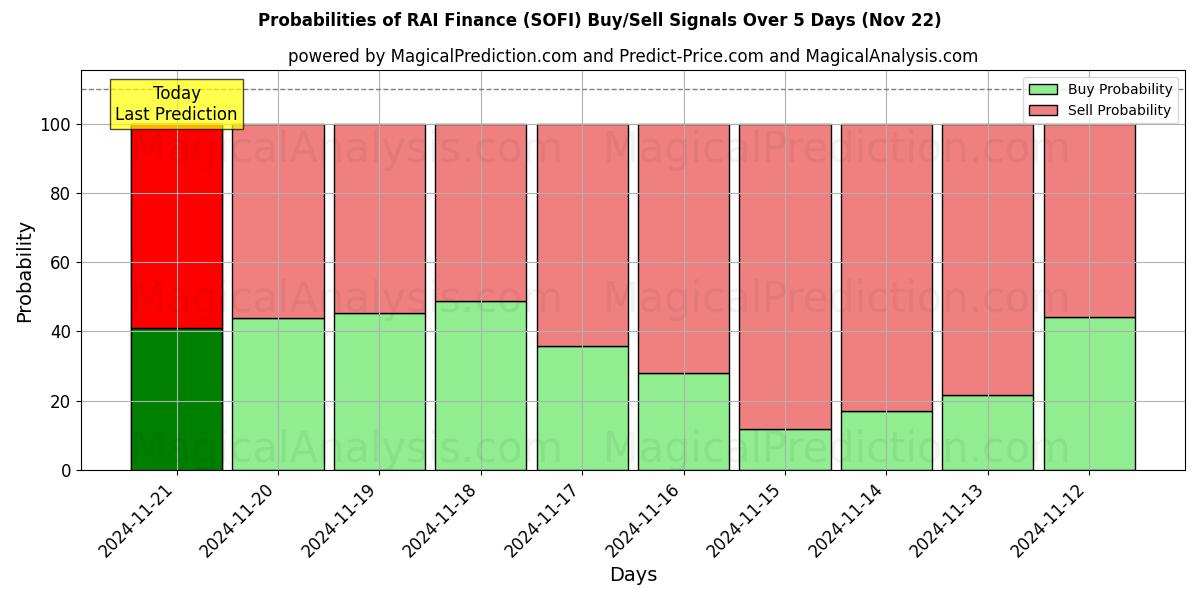 Probabilities of RAI Finans (SOFI) Buy/Sell Signals Using Several AI Models Over 5 Days (22 Nov) 