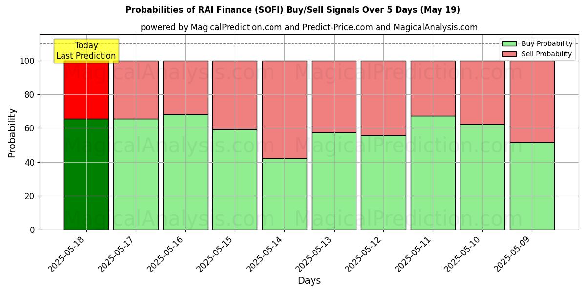 Probabilities of RAI Finance (SOFI) Buy/Sell Signals Using Several AI Models Over 5 Days (19 May) 