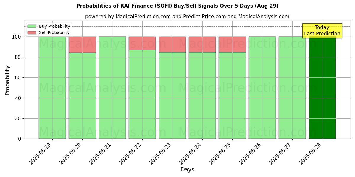 Probabilities of RAI Finance (SOFI) Buy/Sell Signals Using Several AI Models Over 5 Days (29 Aug) 