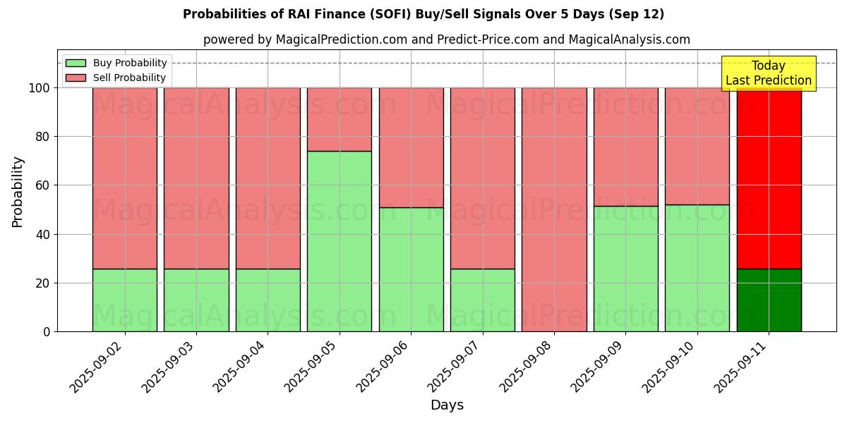 Probabilities of RAI Finans (SOFI) Buy/Sell Signals Using Several AI Models Over 5 Days (12 Sep) 