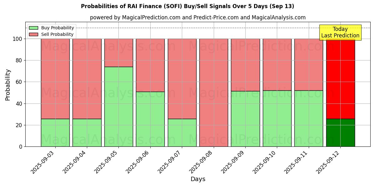 Probabilities of RAI-Finanzen (SOFI) Buy/Sell Signals Using Several AI Models Over 5 Days (13 Sep) 