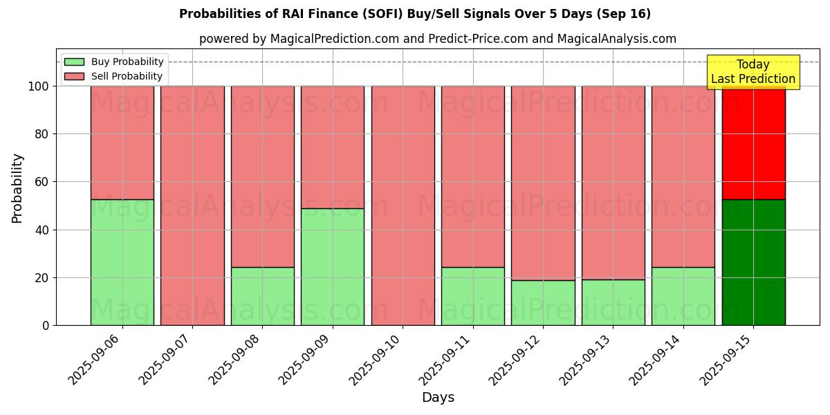 Probabilities of RAI Finance (SOFI) Buy/Sell Signals Using Several AI Models Over 5 Days (16 Sep) 