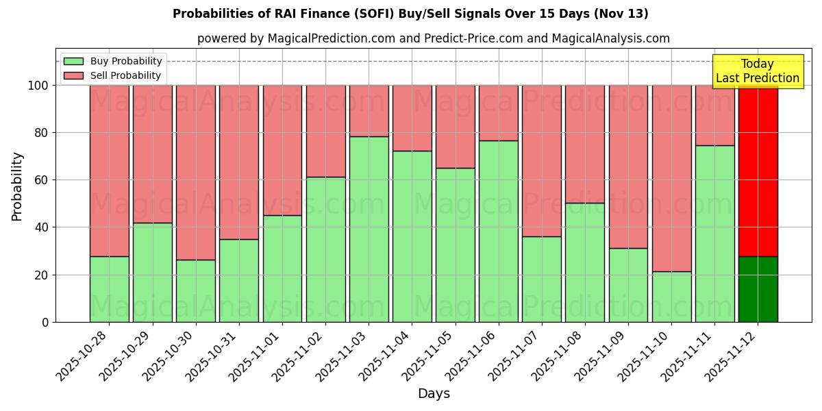Probabilities of RAI Finance (SOFI) Buy/Sell Signals Using Several AI Models Over 5 Days (13 Nov) 