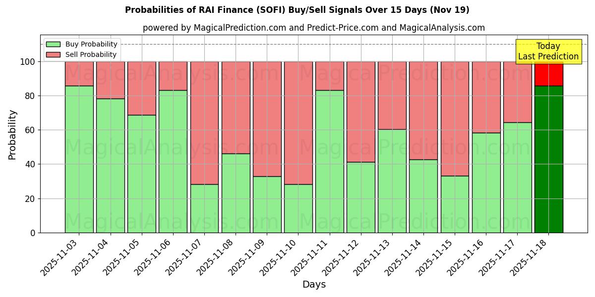 Probabilities of RAI Finance (SOFI) Buy/Sell Signals Using Several AI Models Over 5 Days (19 Nov) 