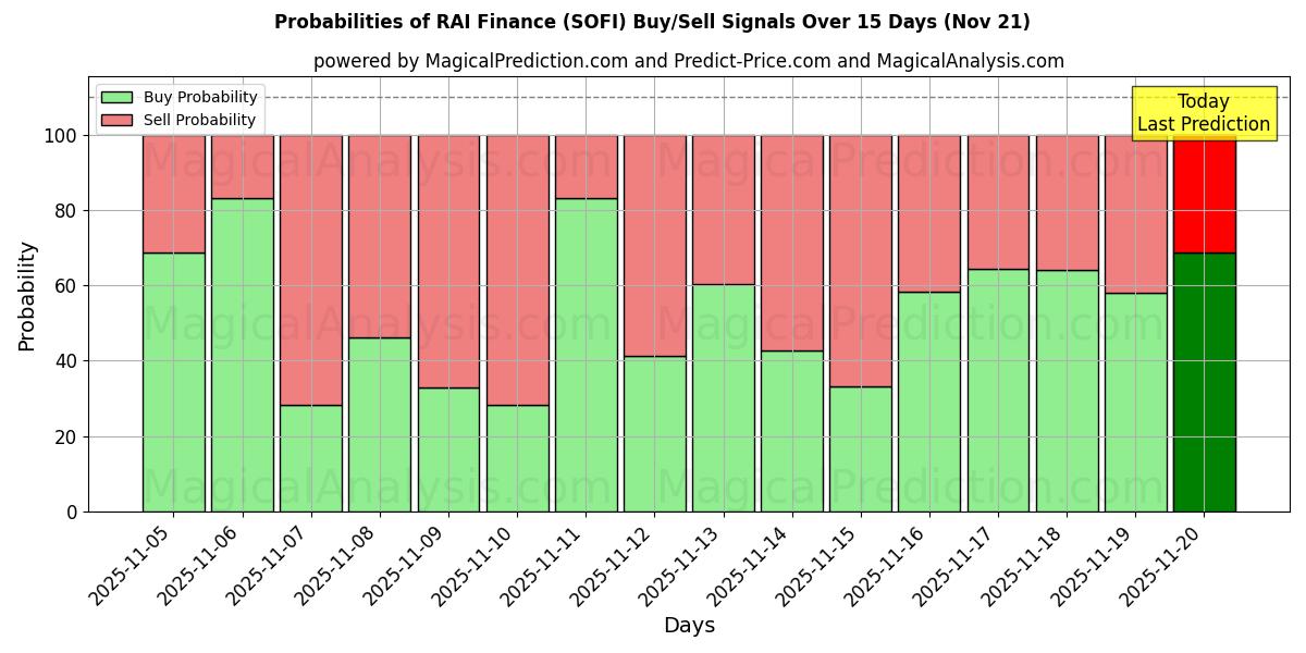 Probabilities of RAI Finance (SOFI) Buy/Sell Signals Using Several AI Models Over 5 Days (21 Nov) 