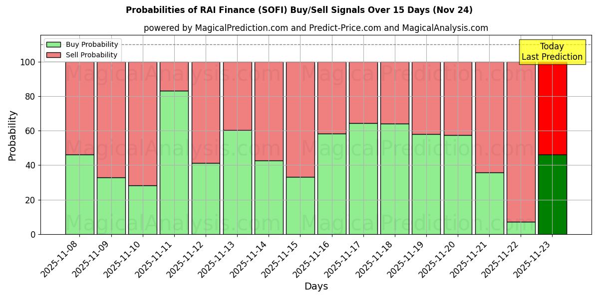 Probabilities of RAI Finance (SOFI) Buy/Sell Signals Using Several AI Models Over 5 Days (24 Nov) 