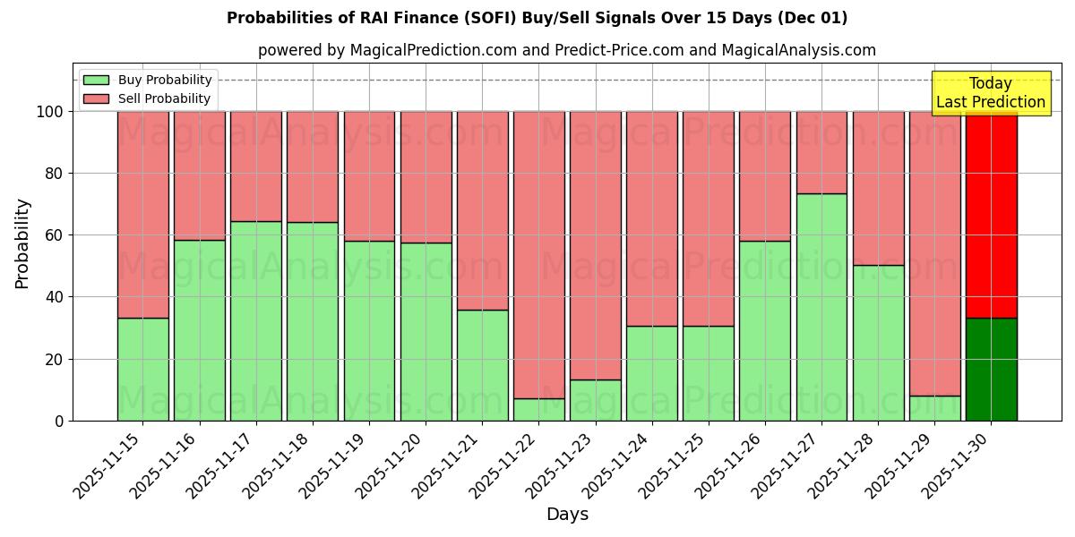 Probabilities of RAI Finance (SOFI) Buy/Sell Signals Using Several AI Models Over 5 Days (01 Dec) 
