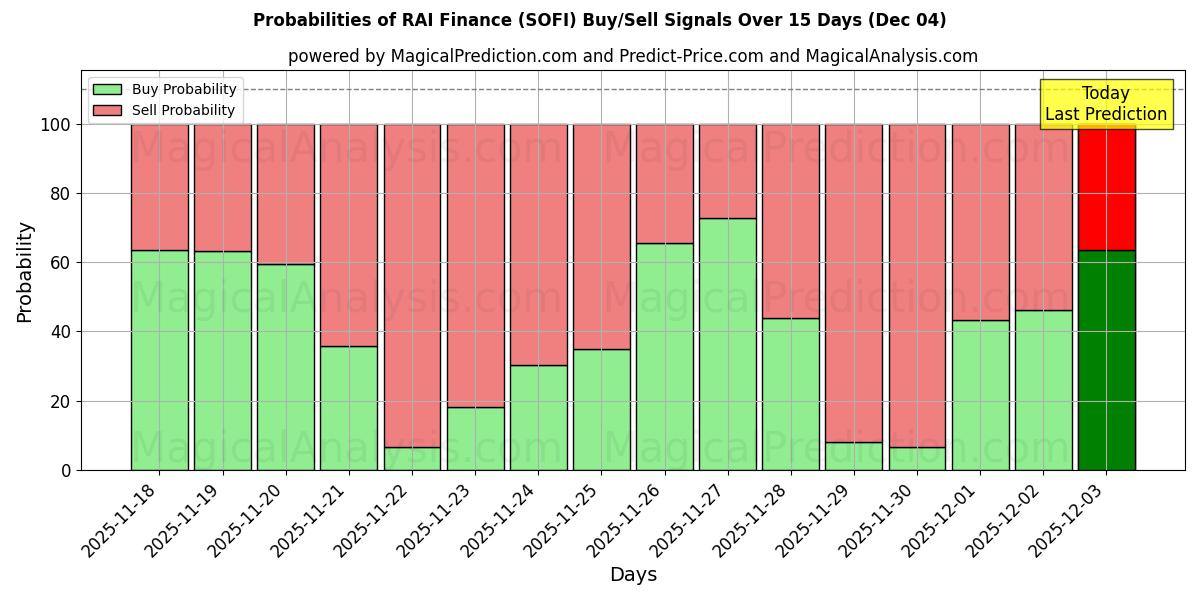 Probabilities of RAI Finance (SOFI) Buy/Sell Signals Using Several AI Models Over 5 Days (04 Dec) 