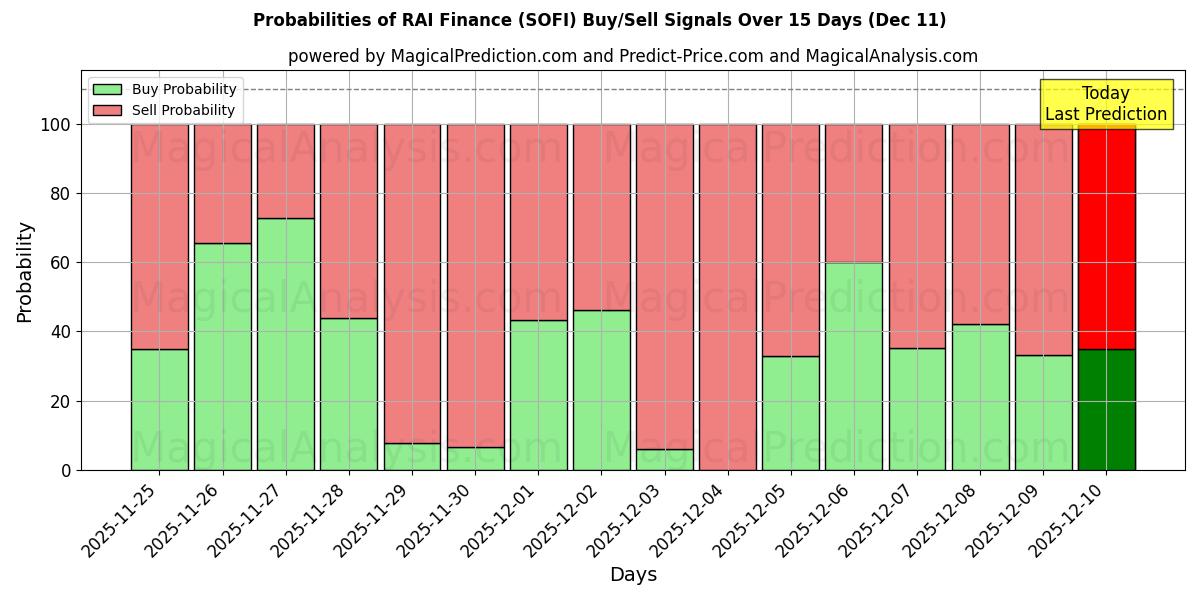 Probabilities of RAI Finance (SOFI) Buy/Sell Signals Using Several AI Models Over 5 Days (11 Dec) 
