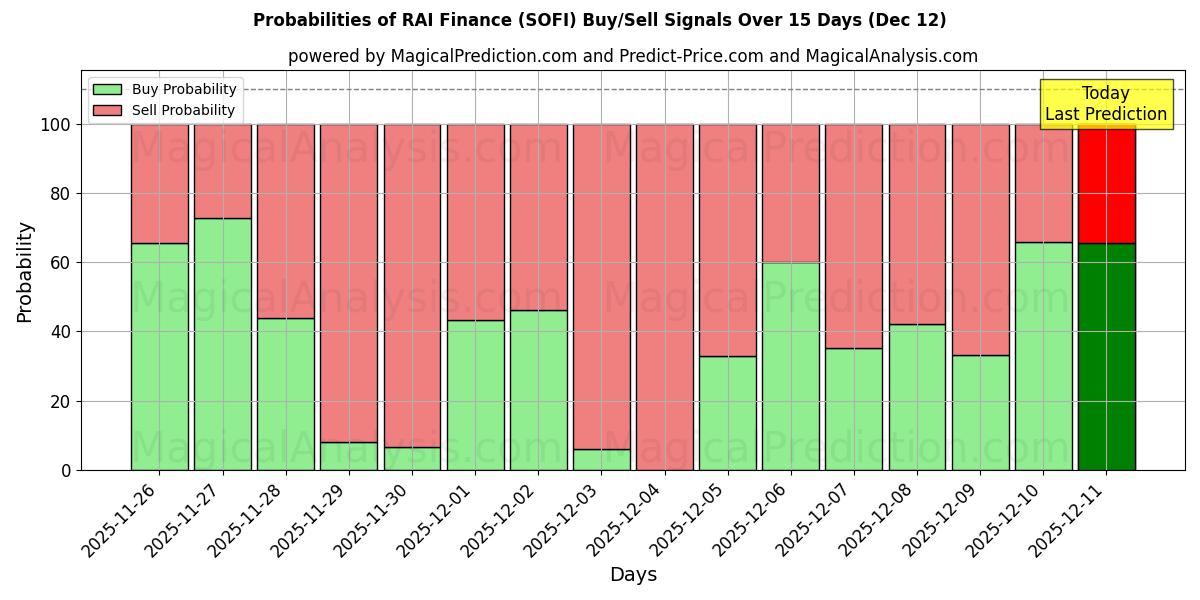 Probabilities of RAI-Finanzen (SOFI) Buy/Sell Signals Using Several AI Models Over 5 Days (12 Dec) 