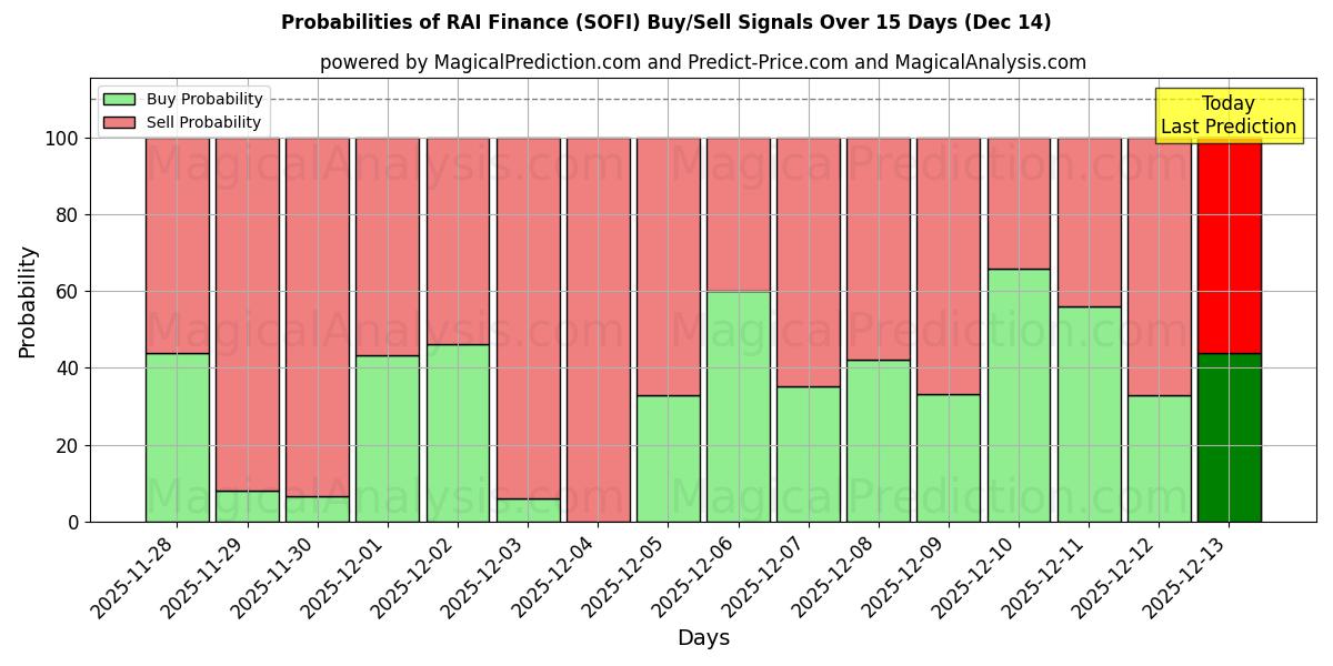 Probabilities of RAI 파이낸스 (SOFI) Buy/Sell Signals Using Several AI Models Over 5 Days (14 Dec) 