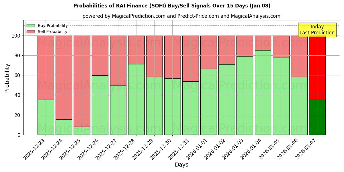 Probabilities of RAI Finance (SOFI) Buy/Sell Signals Using Several AI Models Over 5 Days (07 Jan) 