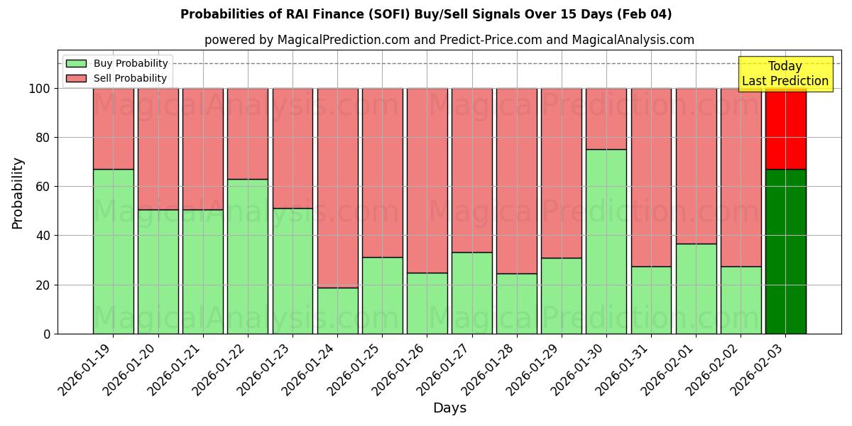 Probabilities of RAI Finance (SOFI) Buy/Sell Signals Using Several AI Models Over 5 Days (04 Feb) 