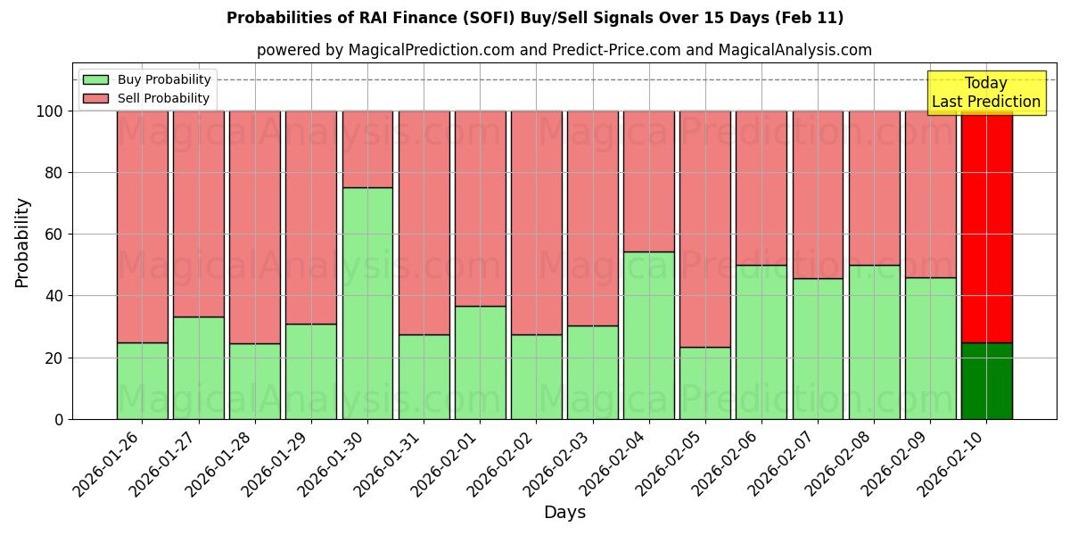 Probabilities of RAI Finance (SOFI) Buy/Sell Signals Using Several AI Models Over 5 Days (11 Feb) 