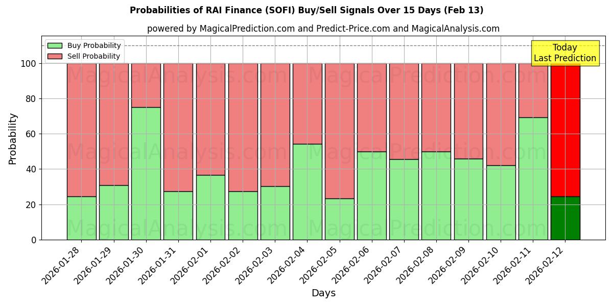 Probabilities of RAI Finance (SOFI) Buy/Sell Signals Using Several AI Models Over 5 Days (13 Feb) 
