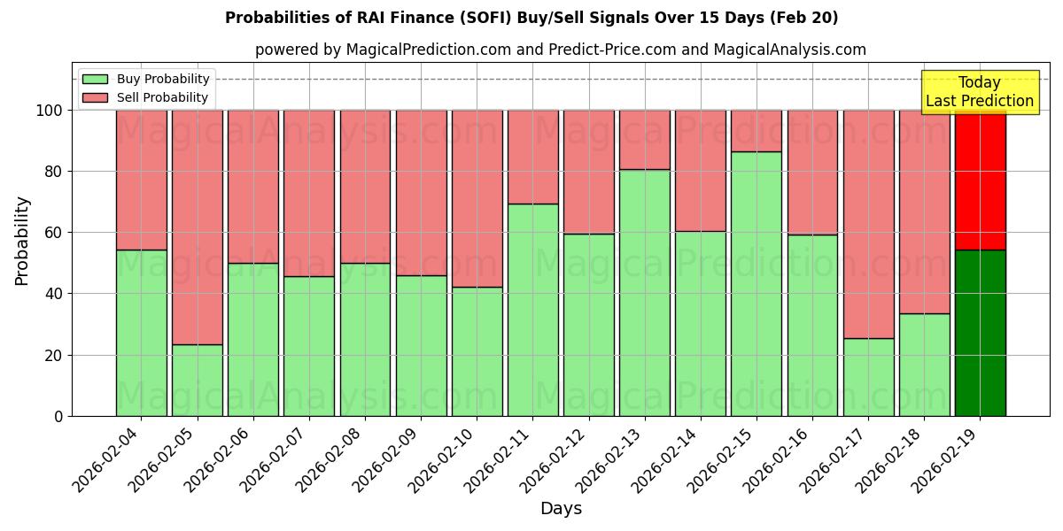 Probabilities of RAI Finance (SOFI) Buy/Sell Signals Using Several AI Models Over 5 Days (20 Feb) 