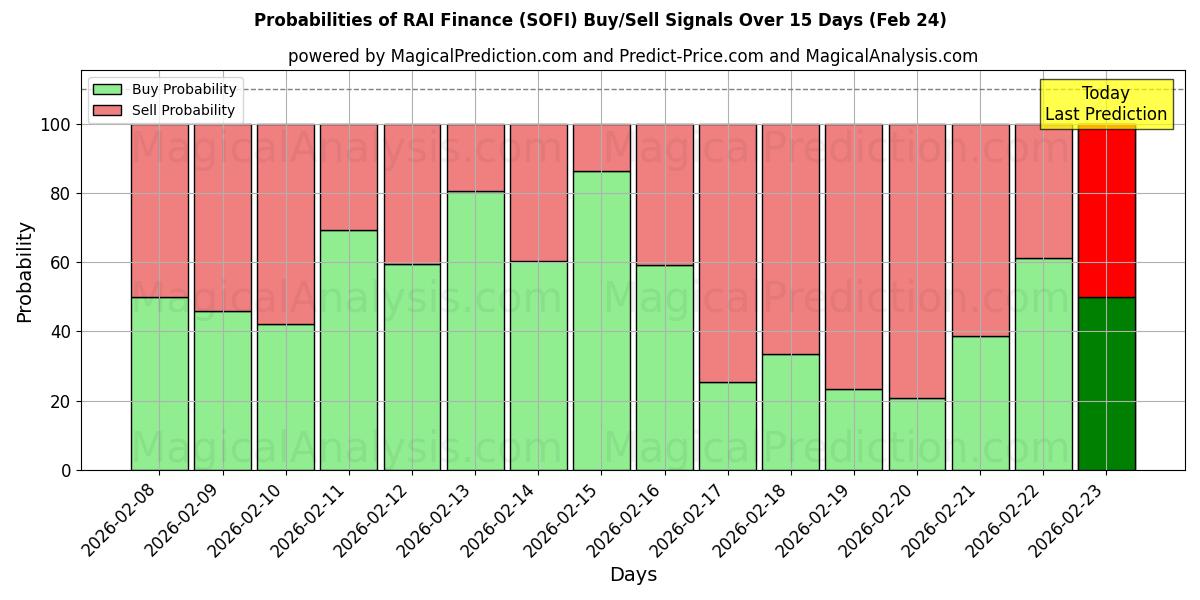 Probabilities of RAI Finance (SOFI) Buy/Sell Signals Using Several AI Models Over 5 Days (24 Feb) 