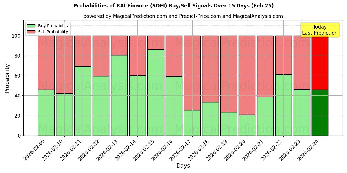 Probabilities of RAI Finance (SOFI) Buy/Sell Signals Using Several AI Models Over 5 Days (25 Feb) 