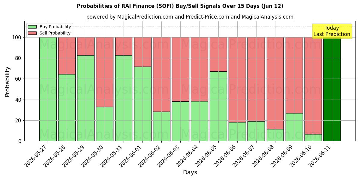 Probabilities of RAI Finans (SOFI) Buy/Sell Signals Using Several AI Models Over 5 Days (12 Jun) 
