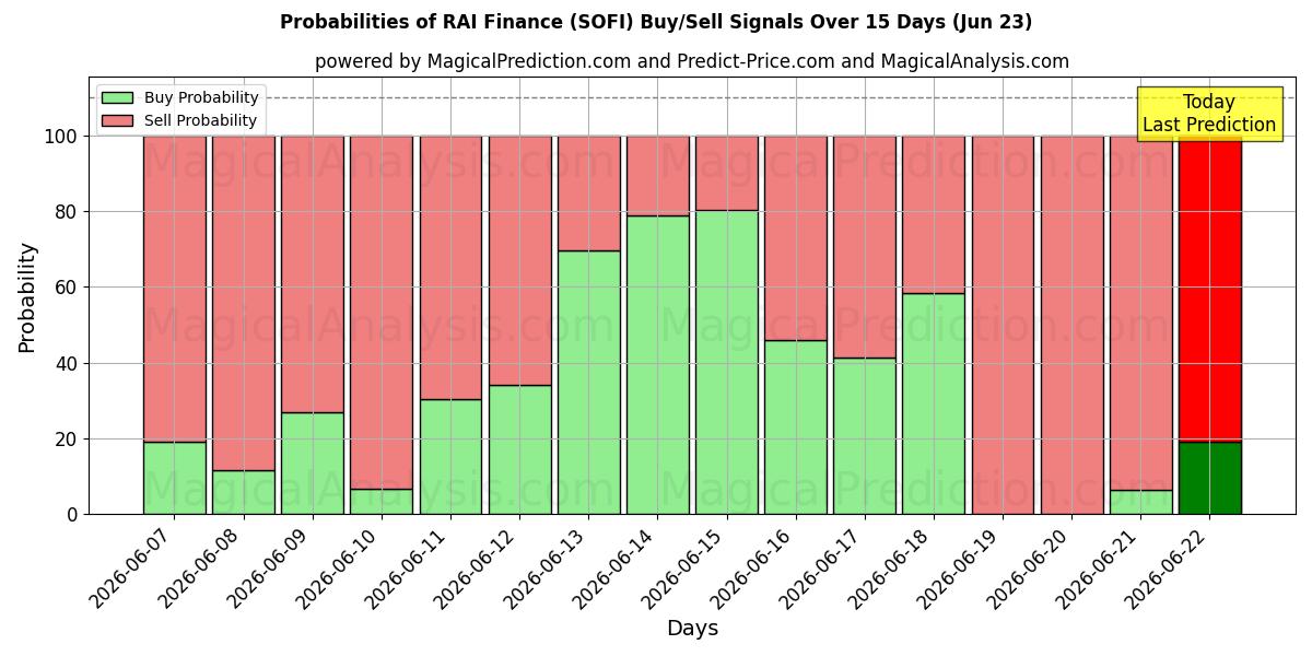 Probabilities of RAI Finance (SOFI) Buy/Sell Signals Using Several AI Models Over 5 Days (18 Jun) 