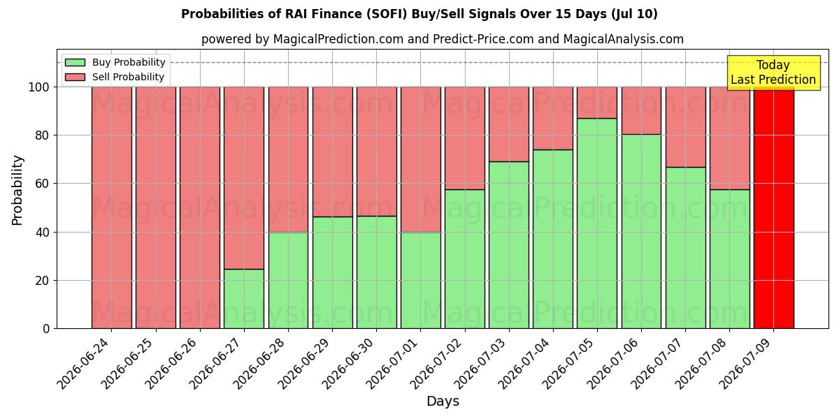 Probabilities of RAI Finans (SOFI) Buy/Sell Signals Using Several AI Models Over 5 Days (10 Jul) 
