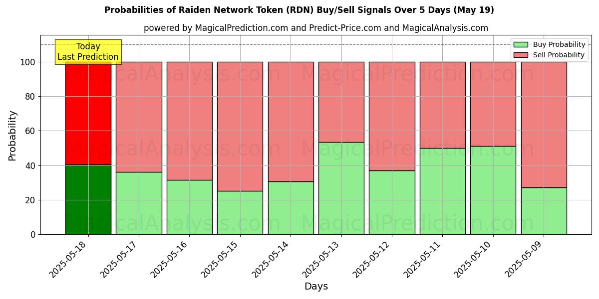 Probabilities of Raiden Network Token (RDN) Buy/Sell Signals Using Several AI Models Over 5 Days (19 May) 
