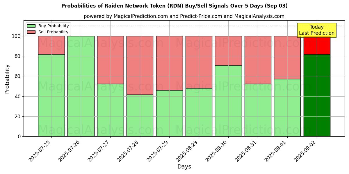 Probabilities of Token de rede Raiden (RDN) Buy/Sell Signals Using Several AI Models Over 5 Days (03 Sep) 