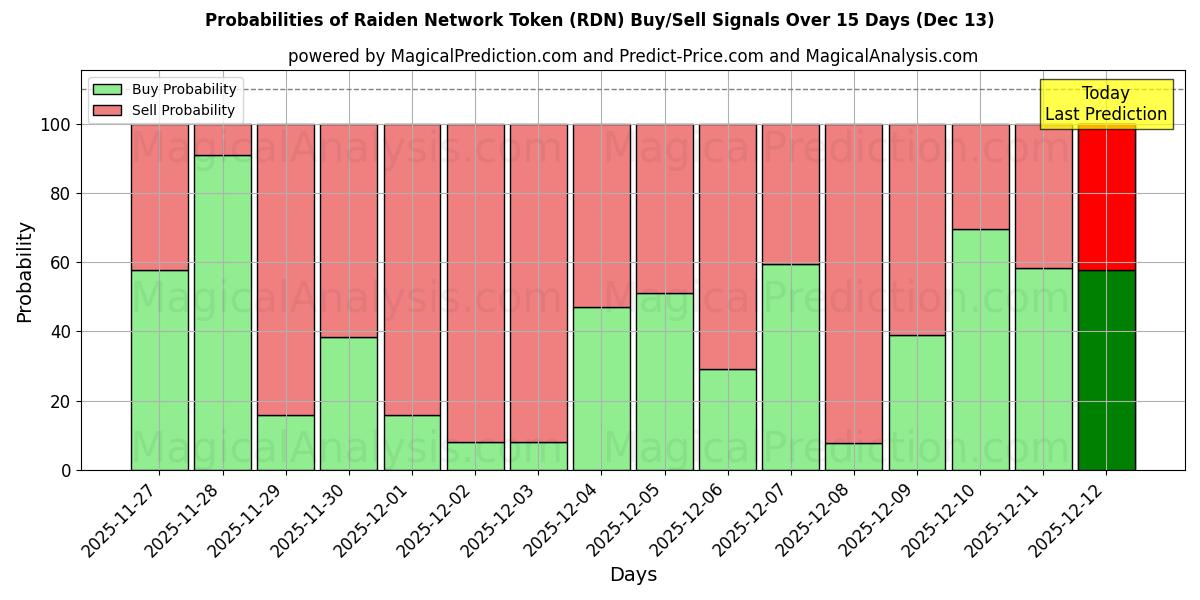 Probabilities of Token de rede Raiden (RDN) Buy/Sell Signals Using Several AI Models Over 5 Days (13 Dec) 
