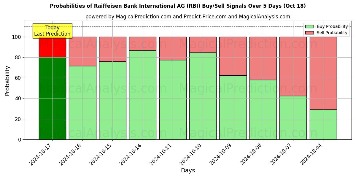 Probabilities of Raiffeisen Bank International AG (RBI) Buy/Sell Signals Using Several AI Models Over 5 Days (18 Oct) 