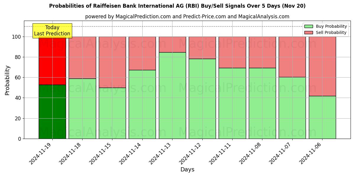 Probabilities of Raiffeisen Bank International AG (RBI) Buy/Sell Signals Using Several AI Models Over 10 Days (20 Nov) 