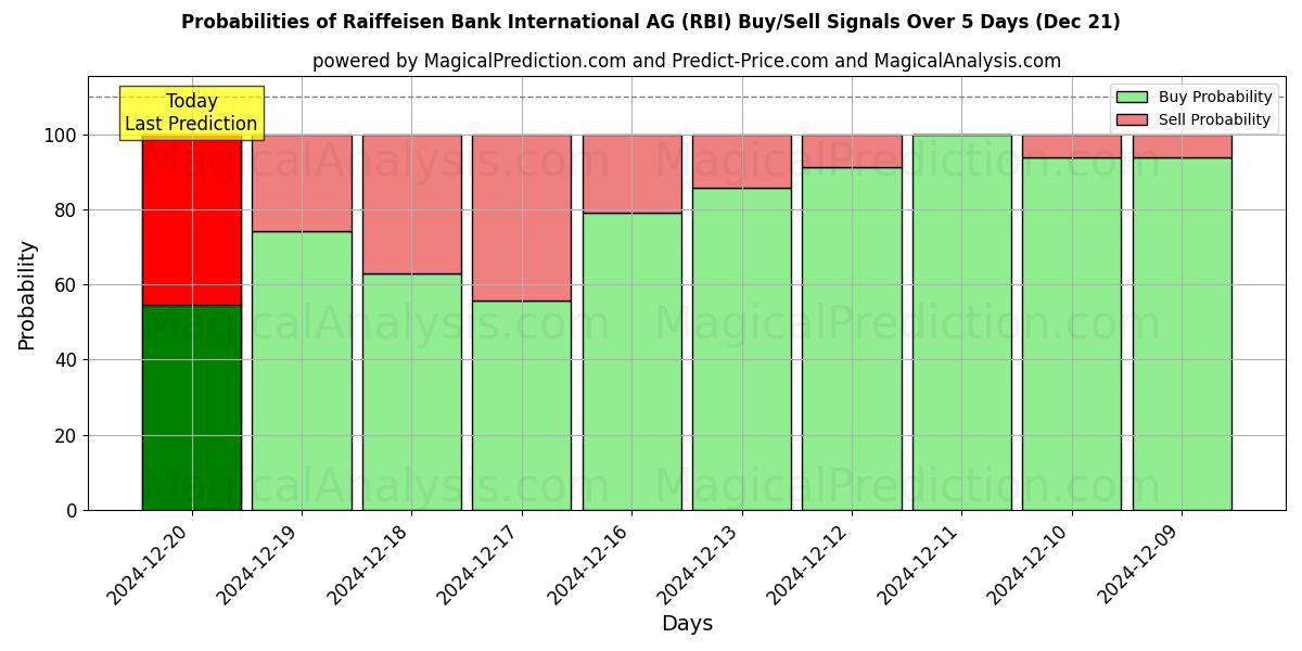 Probabilidades de señales de compra/venta de Raiffeisen Bank International AG (RBI) usando varios modelos de IA durante 10 días (21 Dec)