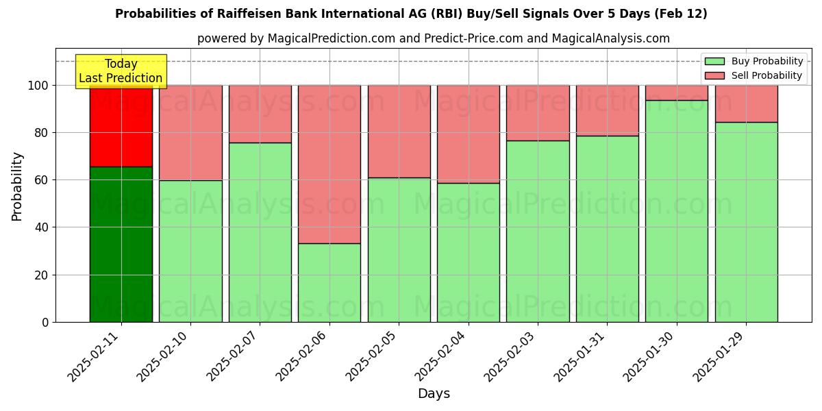 Probabilities of Raiffeisen Bank International AG (RBI) Buy/Sell Signals Using Several AI Models Over 5 Days (24 Jan) 