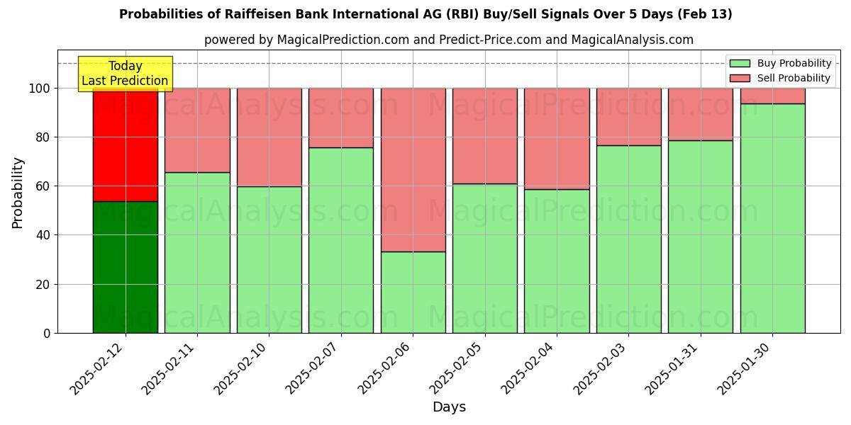 Probabilities of Raiffeisen Bank International AG (RBI) Buy/Sell Signals Using Several AI Models Over 5 Days (25 Jan) 