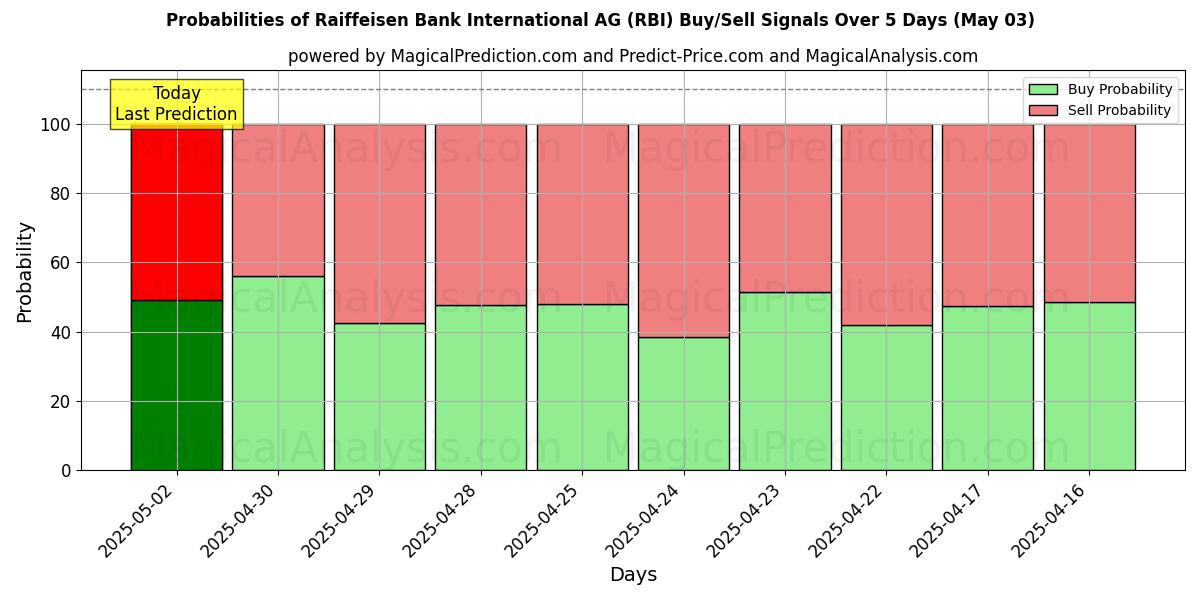 Probabilities of Raiffeisen Bank International AG (RBI) Buy/Sell Signals Using Several AI Models Over 10 Days (14 Mar) 