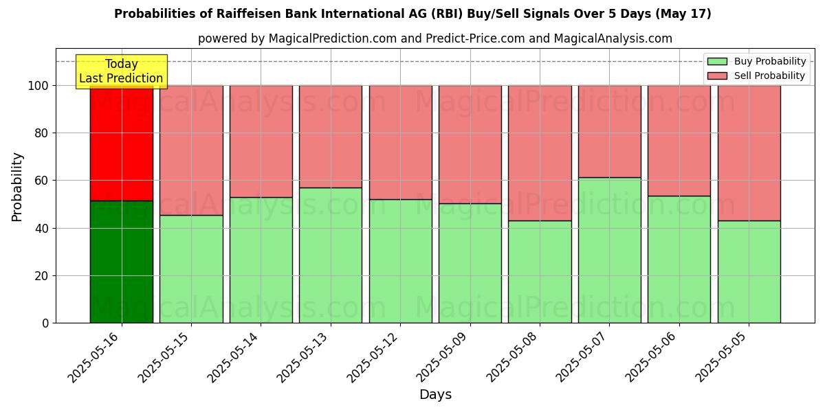 Probabilities of Raiffeisen Bank International AG (RBI) Buy/Sell Signals Using Several AI Models Over 5 Days (17 May) 