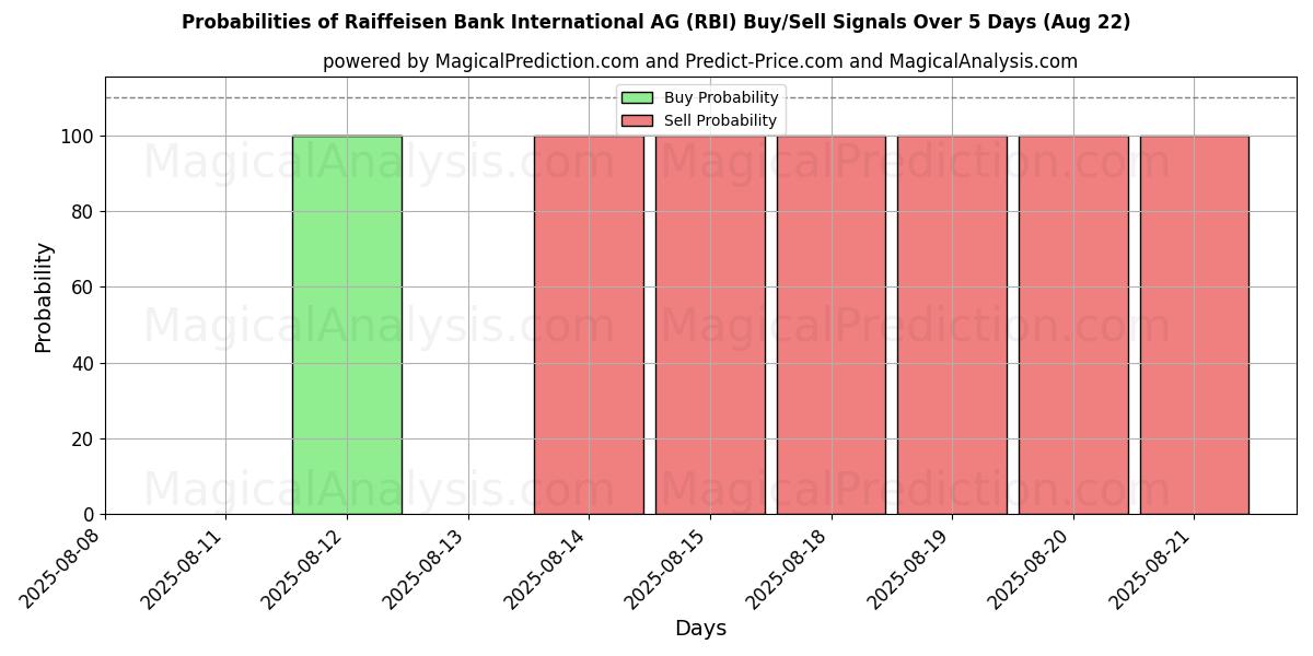 Probabilities of Raiffeisen Bank International AG (RBI) Buy/Sell Signals Using Several AI Models Over 5 Days (22 Aug) 