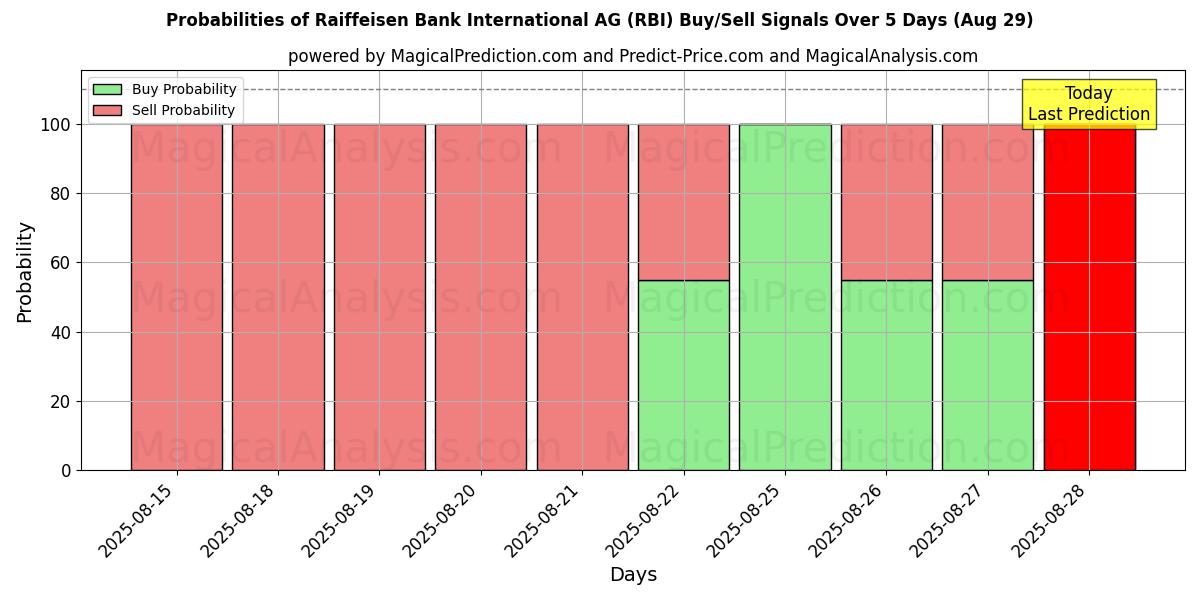 Probabilities of Raiffeisen Bank International AG (RBI) Buy/Sell Signals Using Several AI Models Over 5 Days (28 Aug) 