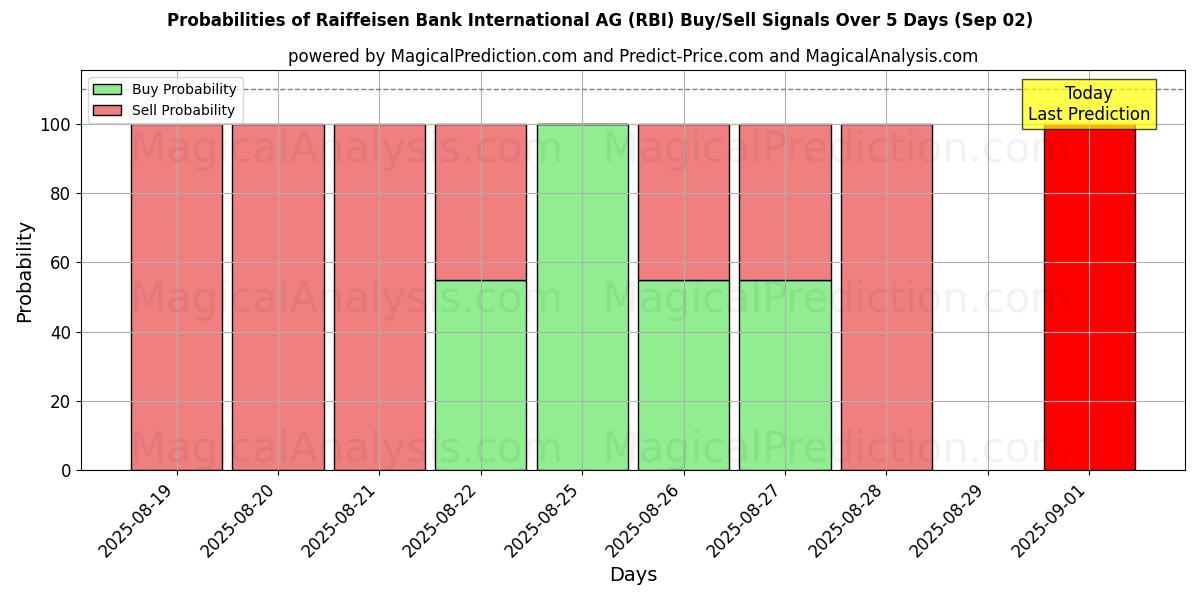 Probabilities of Raiffeisen Bank International AG (RBI) Buy/Sell Signals Using Several AI Models Over 10 Days (02 Sep) 